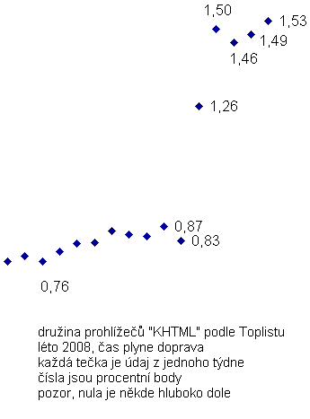 Zub po zvětšení. Graf procent zastoupení khtml v návštěvách na webech měřených toplistem v létě 2008 vypadá jak kobra pozorně hledící vpravo.